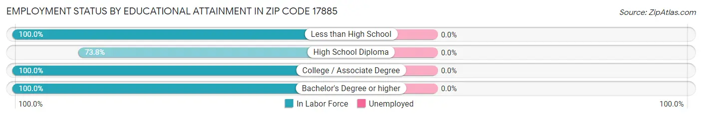 Employment Status by Educational Attainment in Zip Code 17885
