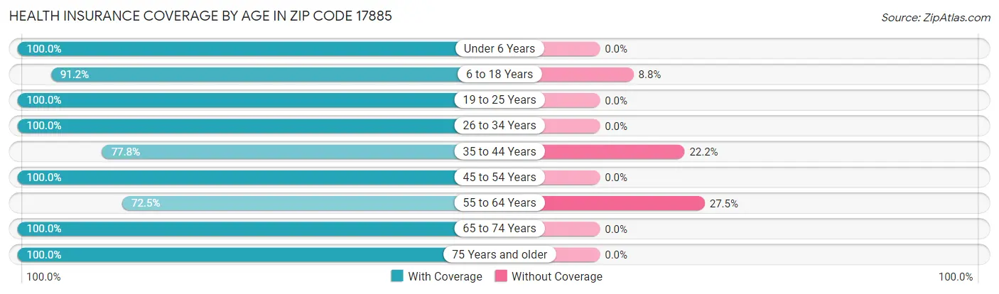Health Insurance Coverage by Age in Zip Code 17885