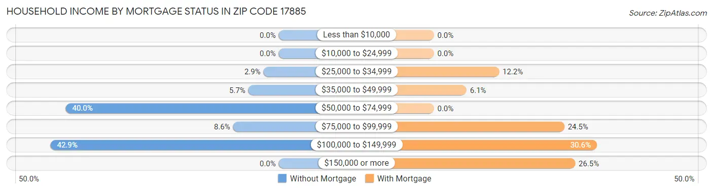 Household Income by Mortgage Status in Zip Code 17885