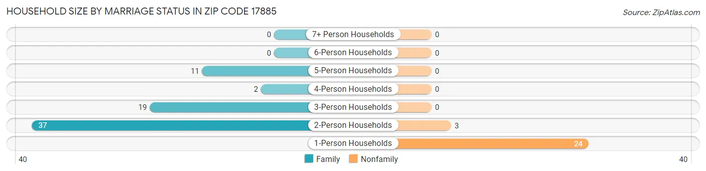 Household Size by Marriage Status in Zip Code 17885