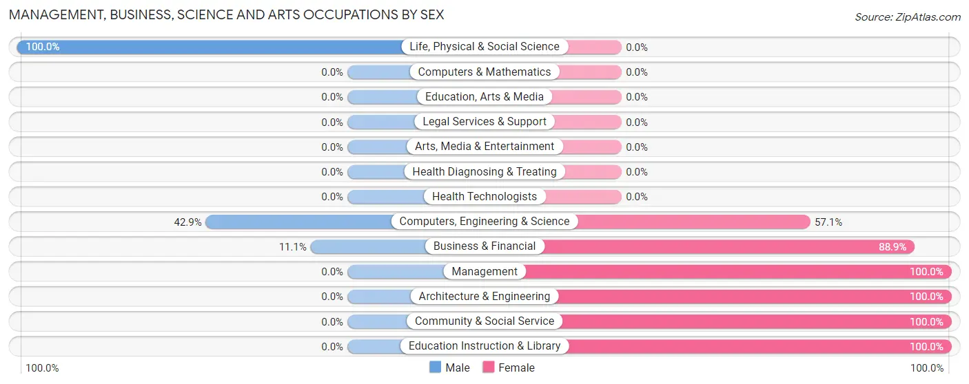 Management, Business, Science and Arts Occupations by Sex in Zip Code 17885
