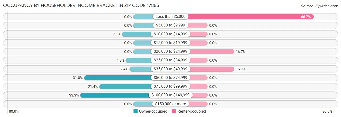 Occupancy by Householder Income Bracket in Zip Code 17885