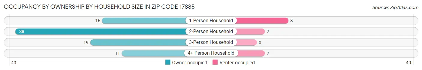 Occupancy by Ownership by Household Size in Zip Code 17885