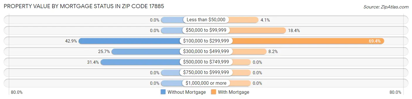 Property Value by Mortgage Status in Zip Code 17885