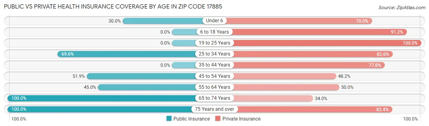 Public vs Private Health Insurance Coverage by Age in Zip Code 17885