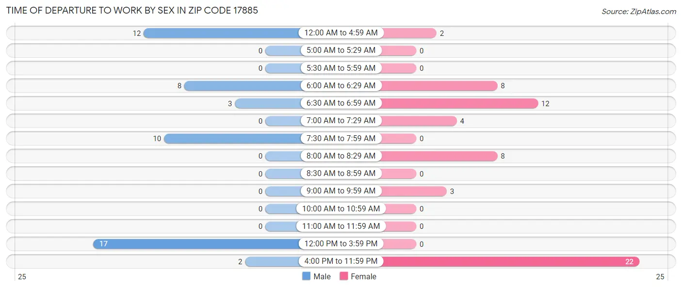 Time of Departure to Work by Sex in Zip Code 17885