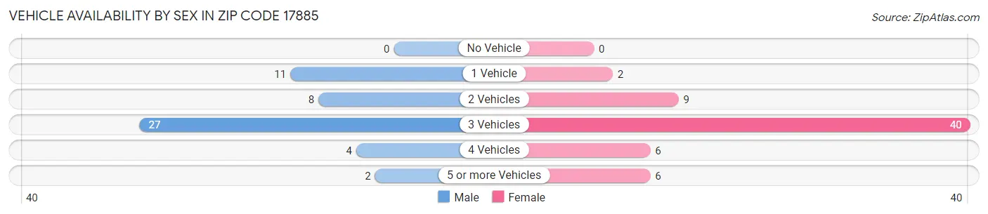 Vehicle Availability by Sex in Zip Code 17885