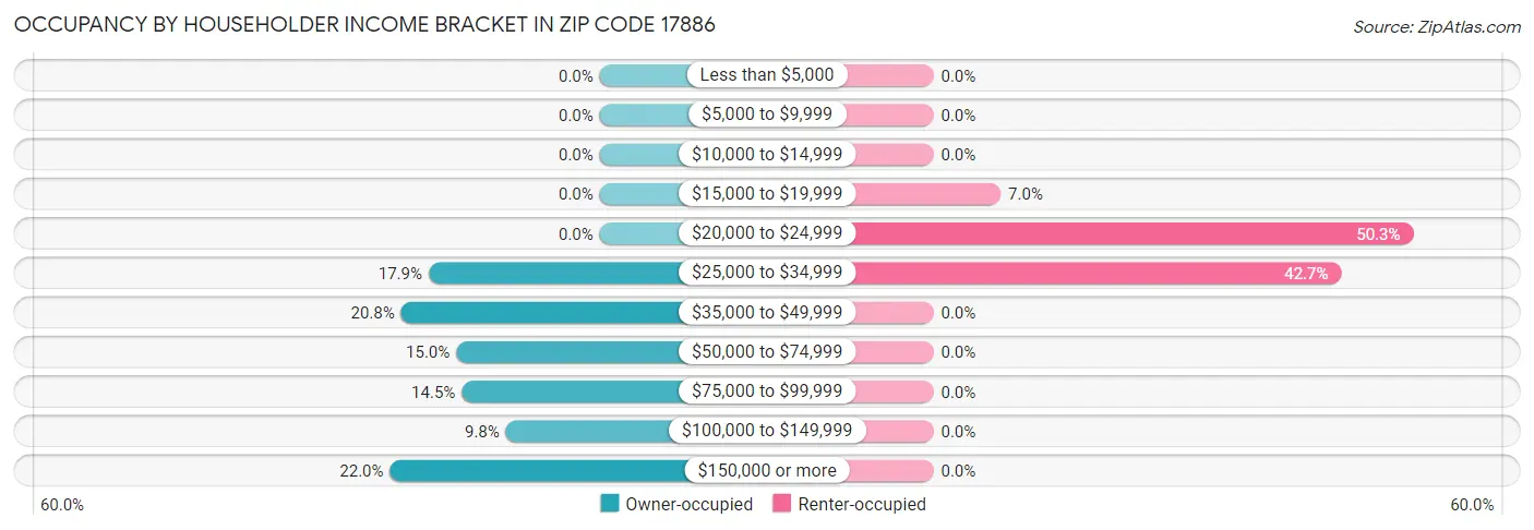 Occupancy by Householder Income Bracket in Zip Code 17886
