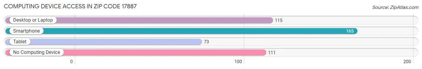 Computing Device Access in Zip Code 17887