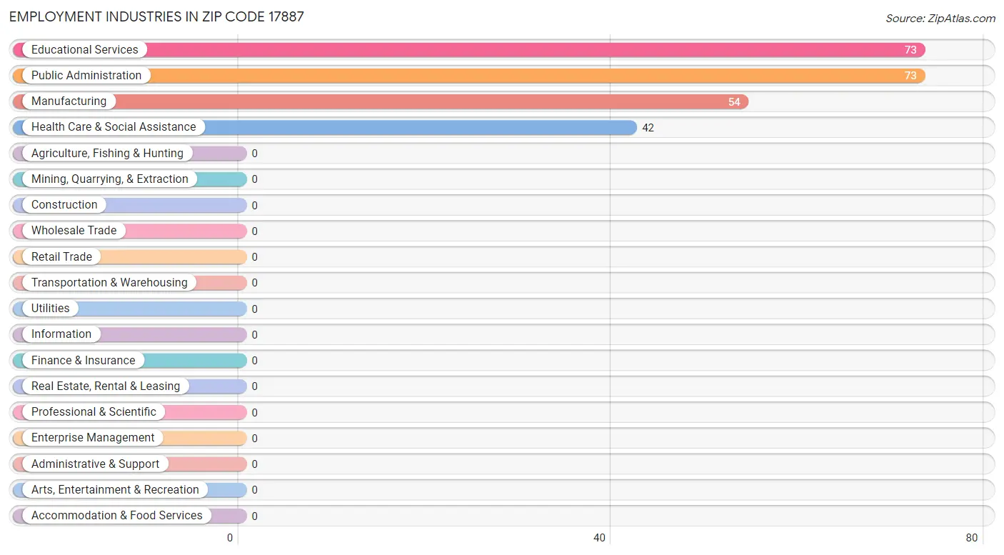 Employment Industries in Zip Code 17887