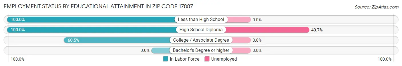 Employment Status by Educational Attainment in Zip Code 17887
