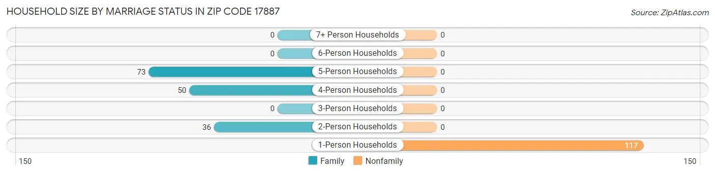 Household Size by Marriage Status in Zip Code 17887