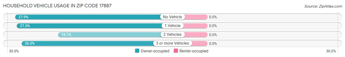 Household Vehicle Usage in Zip Code 17887