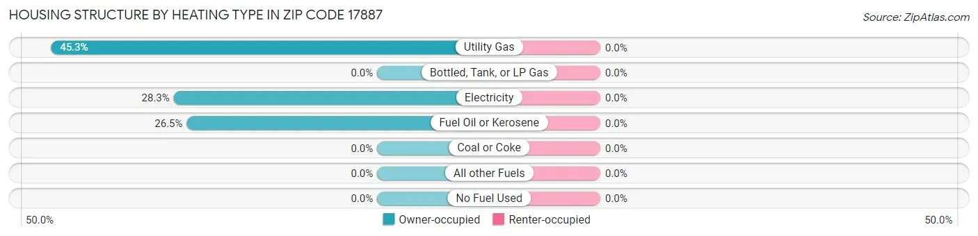 Housing Structure by Heating Type in Zip Code 17887