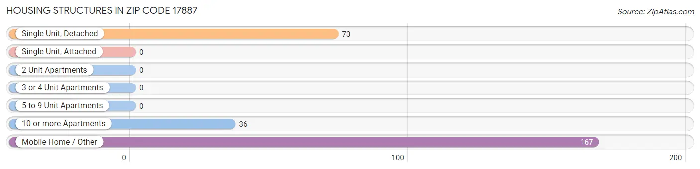 Housing Structures in Zip Code 17887