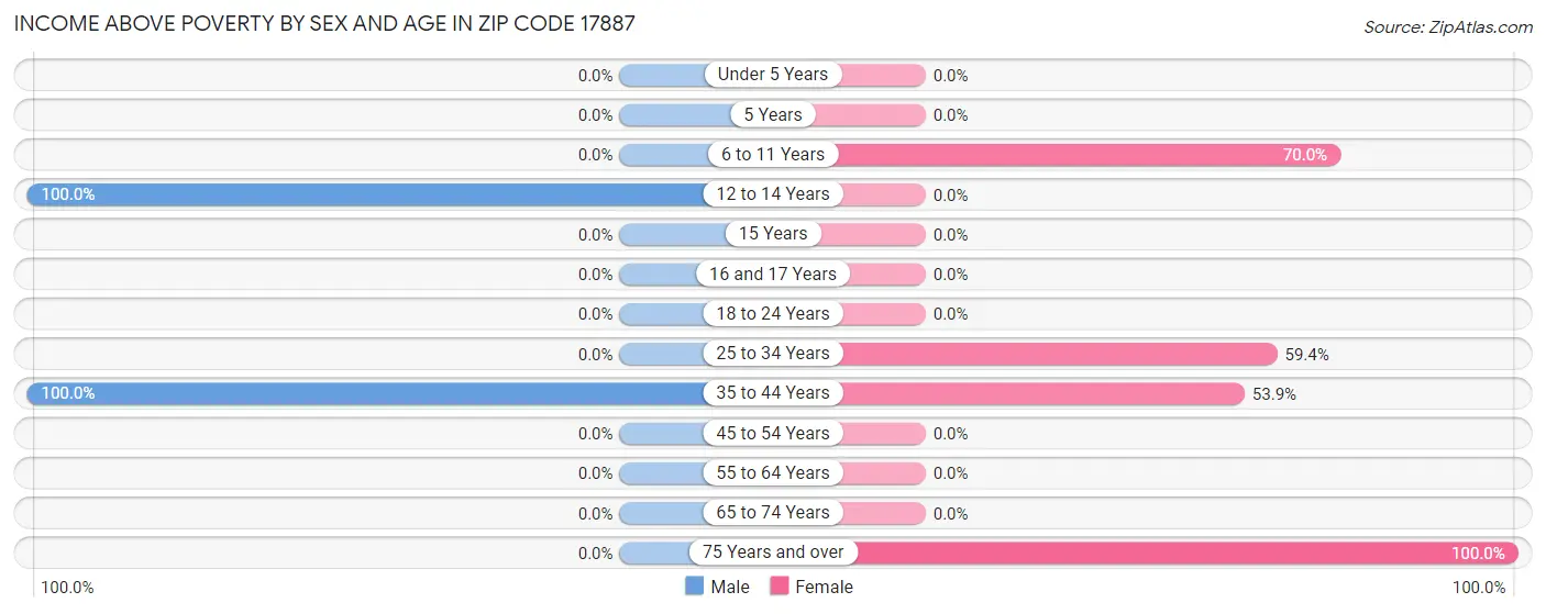 Income Above Poverty by Sex and Age in Zip Code 17887