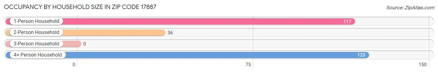 Occupancy by Household Size in Zip Code 17887