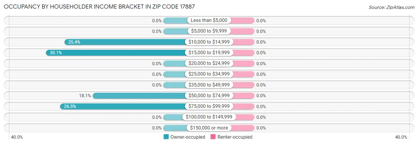 Occupancy by Householder Income Bracket in Zip Code 17887