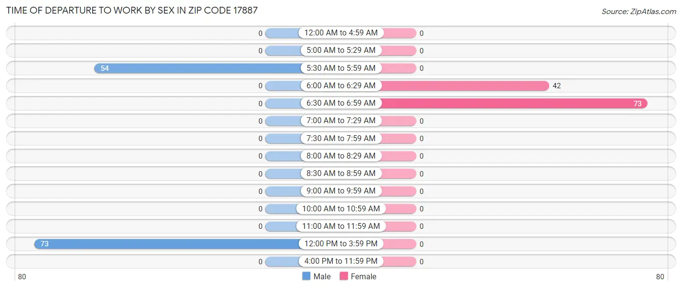 Time of Departure to Work by Sex in Zip Code 17887