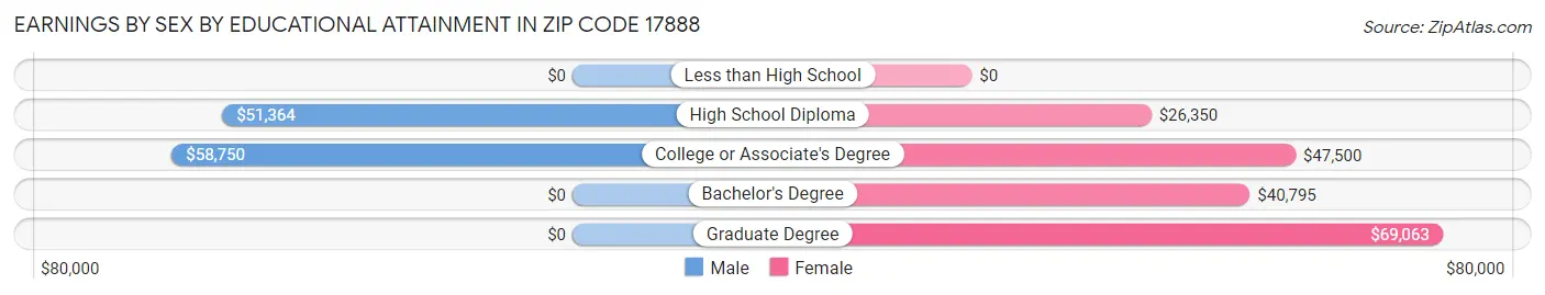 Earnings by Sex by Educational Attainment in Zip Code 17888