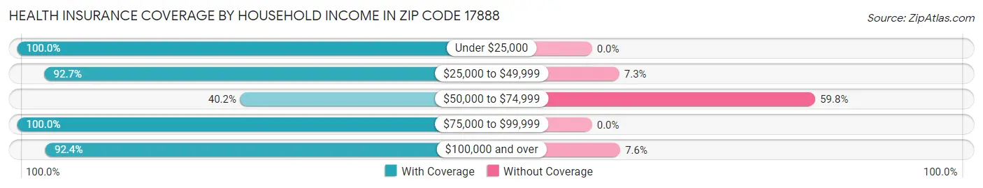 Health Insurance Coverage by Household Income in Zip Code 17888