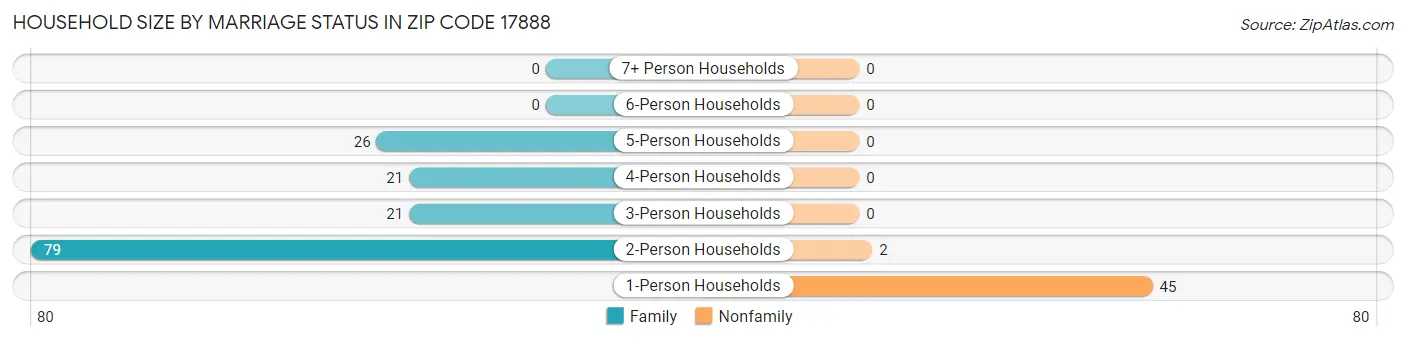 Household Size by Marriage Status in Zip Code 17888