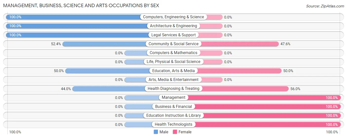 Management, Business, Science and Arts Occupations by Sex in Zip Code 17888