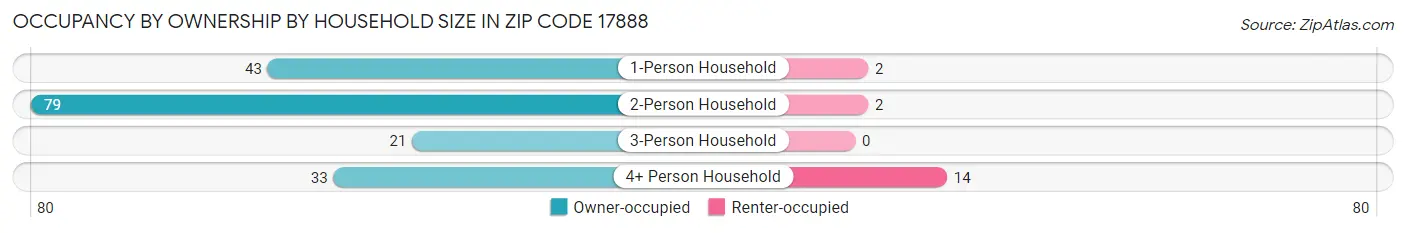Occupancy by Ownership by Household Size in Zip Code 17888