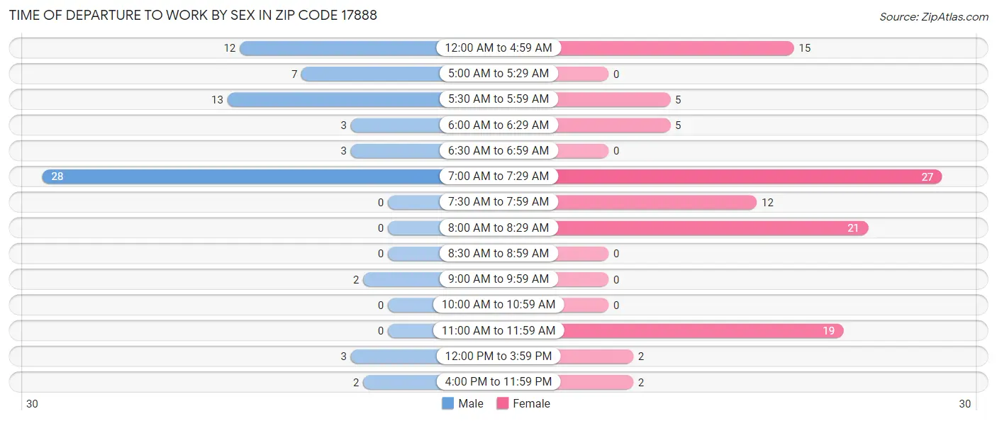 Time of Departure to Work by Sex in Zip Code 17888