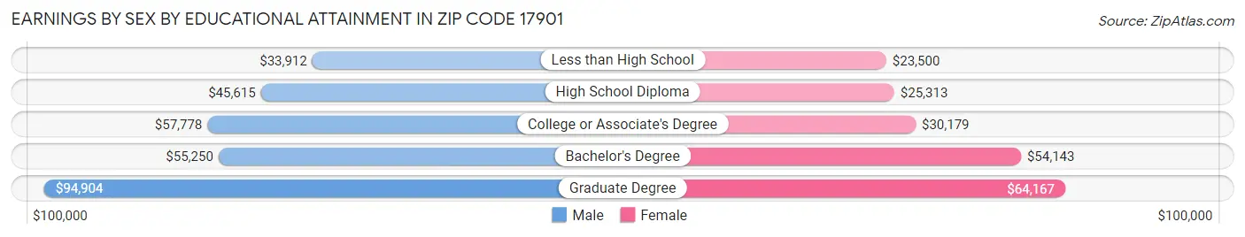 Earnings by Sex by Educational Attainment in Zip Code 17901