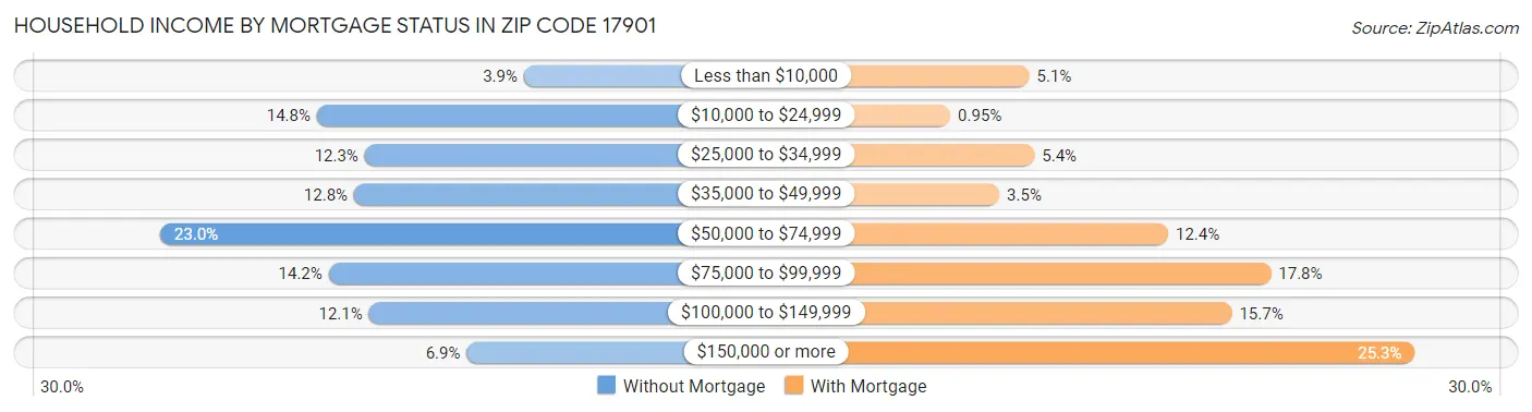 Household Income by Mortgage Status in Zip Code 17901
