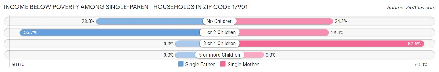 Income Below Poverty Among Single-Parent Households in Zip Code 17901