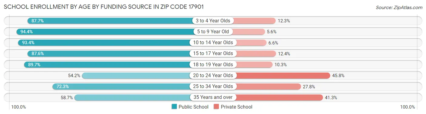 School Enrollment by Age by Funding Source in Zip Code 17901