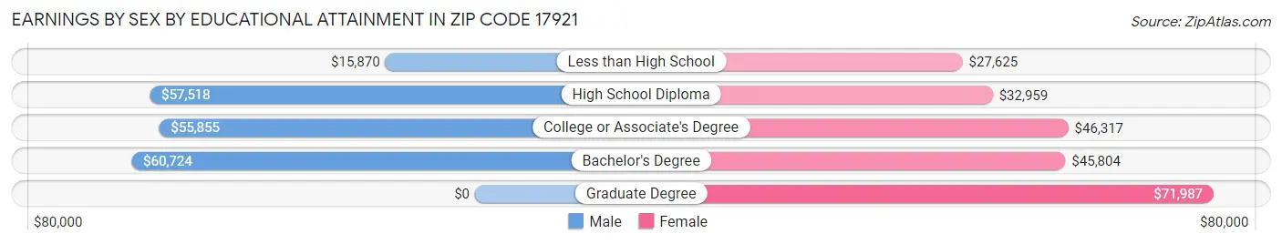 Earnings by Sex by Educational Attainment in Zip Code 17921