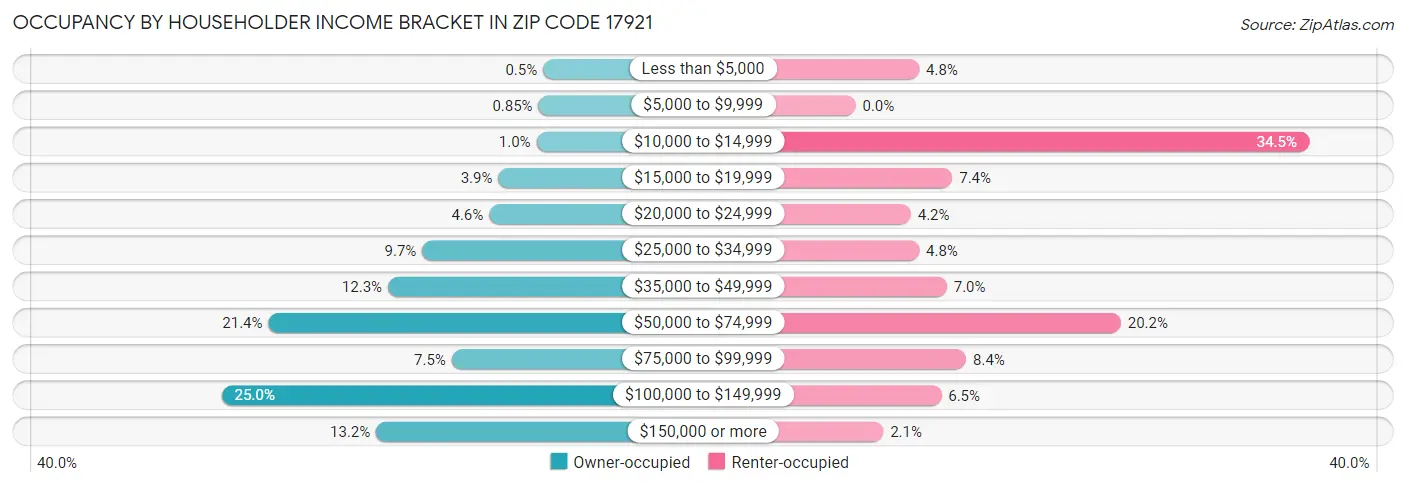 Occupancy by Householder Income Bracket in Zip Code 17921