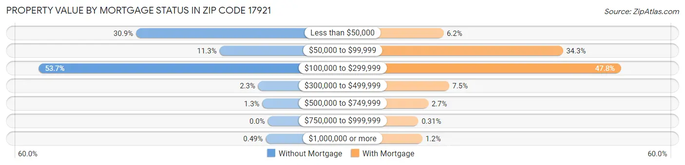 Property Value by Mortgage Status in Zip Code 17921