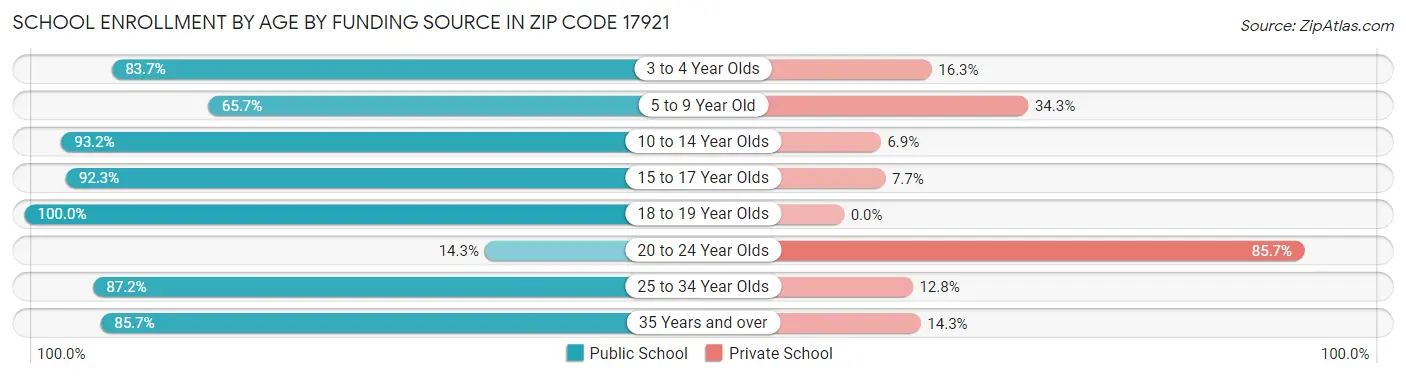 School Enrollment by Age by Funding Source in Zip Code 17921