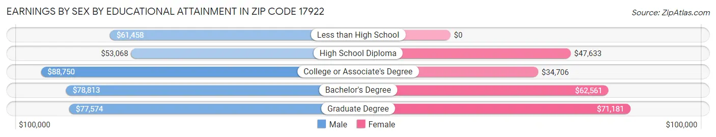 Earnings by Sex by Educational Attainment in Zip Code 17922