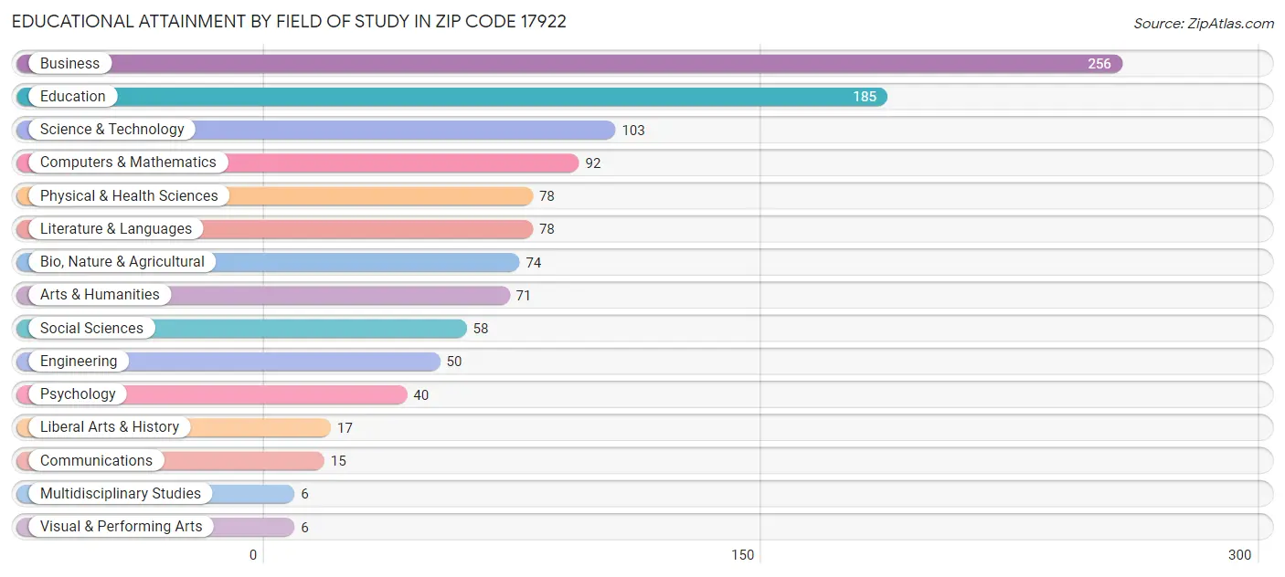 Educational Attainment by Field of Study in Zip Code 17922