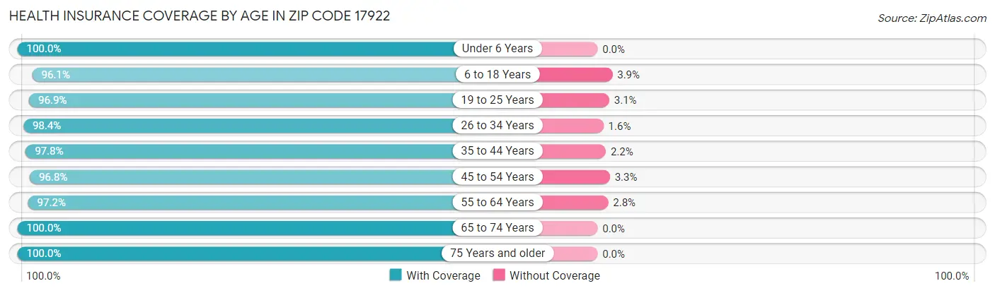 Health Insurance Coverage by Age in Zip Code 17922