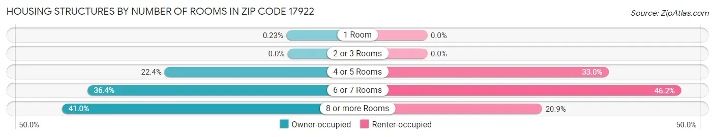 Housing Structures by Number of Rooms in Zip Code 17922