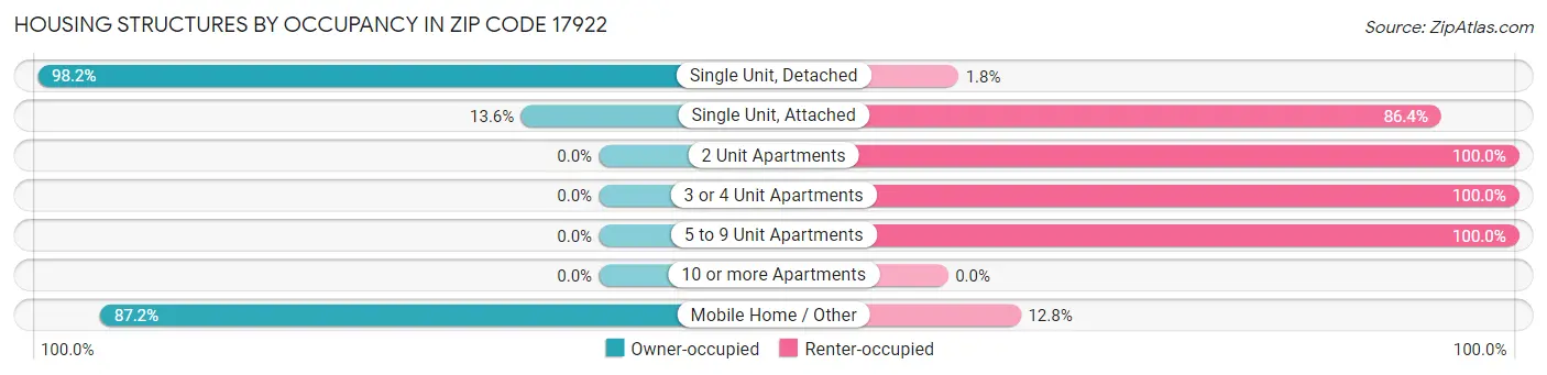 Housing Structures by Occupancy in Zip Code 17922