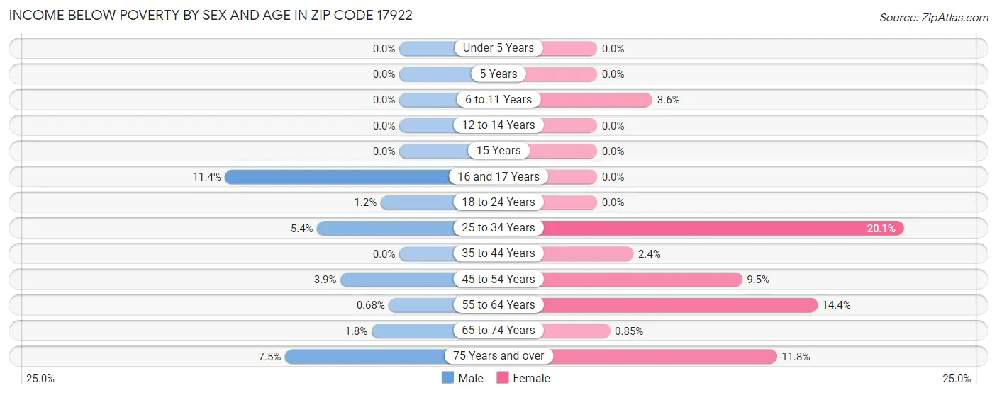 Income Below Poverty by Sex and Age in Zip Code 17922