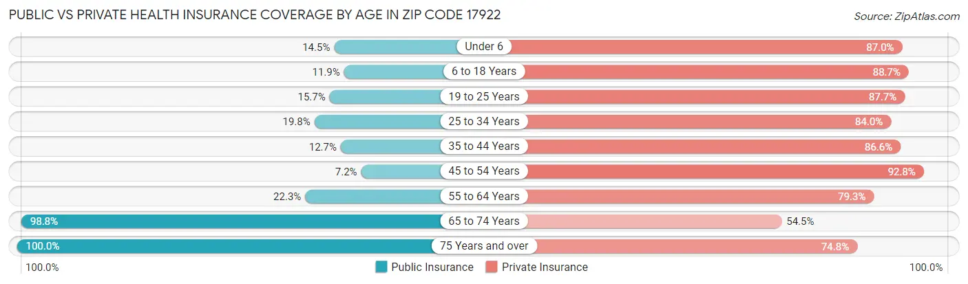 Public vs Private Health Insurance Coverage by Age in Zip Code 17922