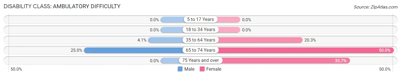 Disability in Zip Code 17930: <span>Ambulatory Difficulty</span>