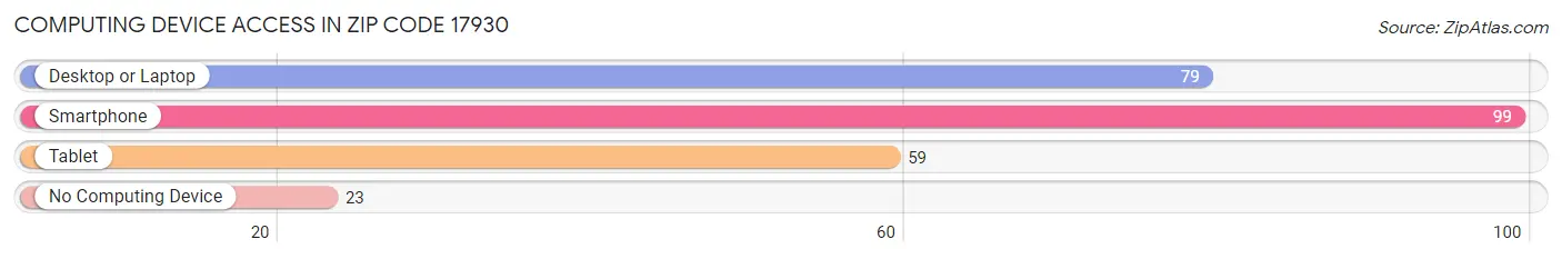 Computing Device Access in Zip Code 17930