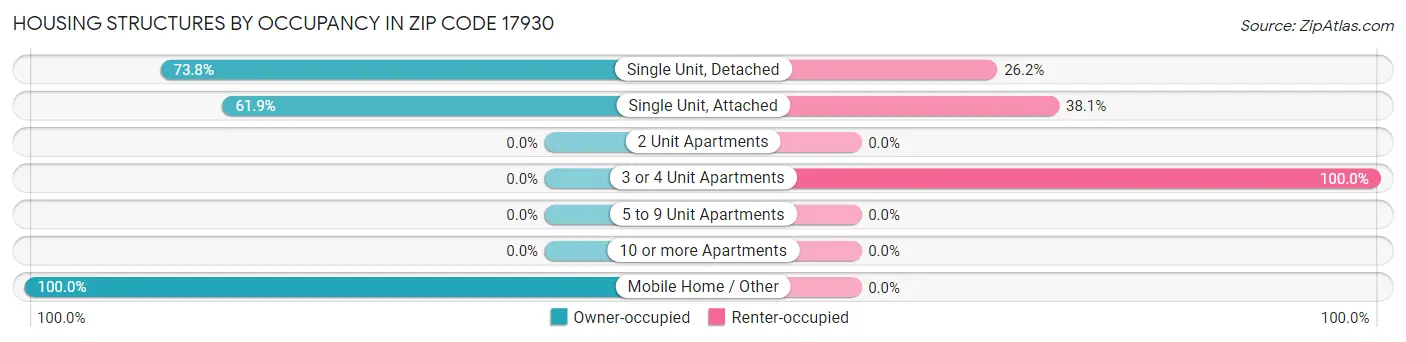 Housing Structures by Occupancy in Zip Code 17930