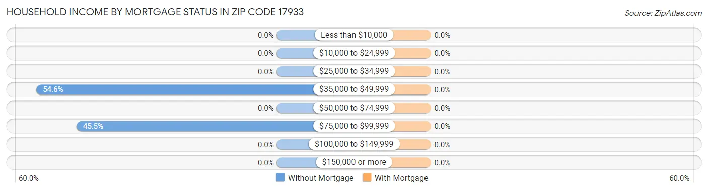 Household Income by Mortgage Status in Zip Code 17933