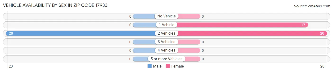 Vehicle Availability by Sex in Zip Code 17933