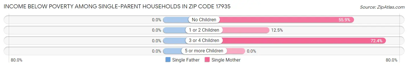 Income Below Poverty Among Single-Parent Households in Zip Code 17935